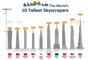 10 Tallest Buildings